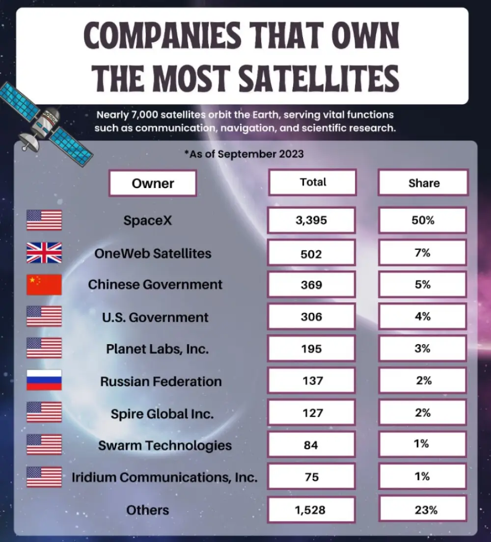 Who owns the most satellites?