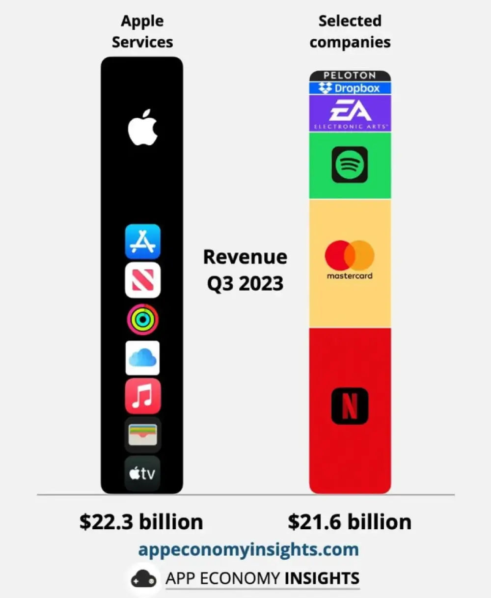 Apple Services earned $22.3 billion last quarter.