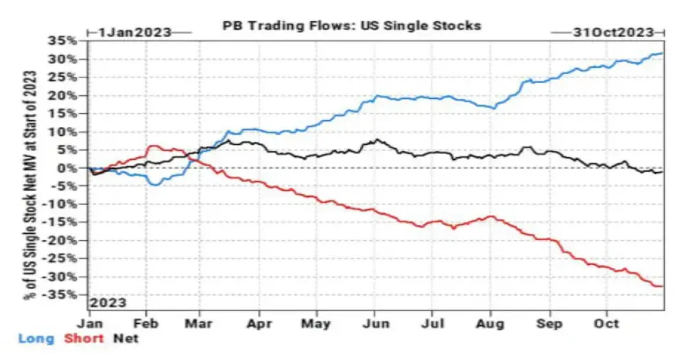 Hedge funds