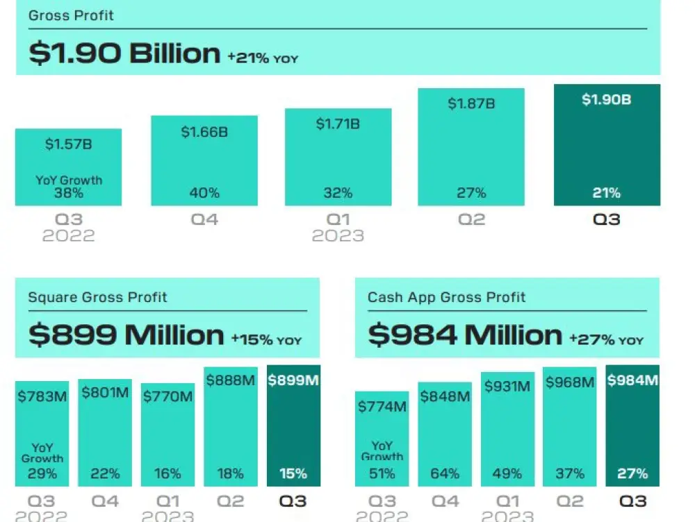 Jack Dorsey Block shines in Q3 with $2.42 billion in Bitcoin revenue.