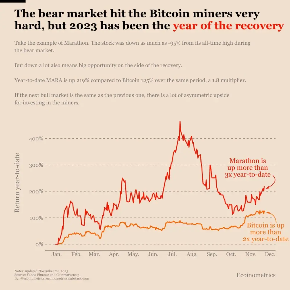 The bear market has been brutal for Bitcoin miners