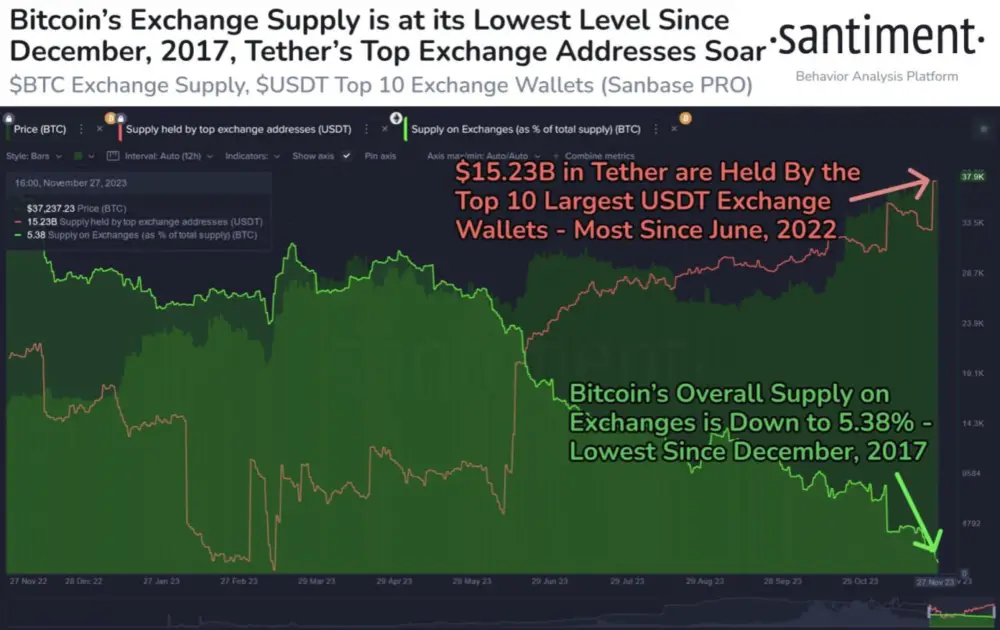 sentiment #Bitcoin supply on exchanges continues