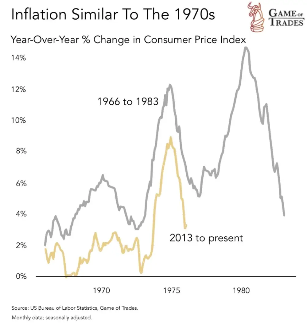 The current inflation cycle mirrors the situation in the 1960s.