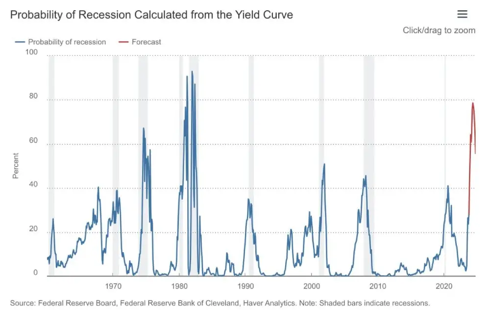 The yield curve continues to predict a recession.