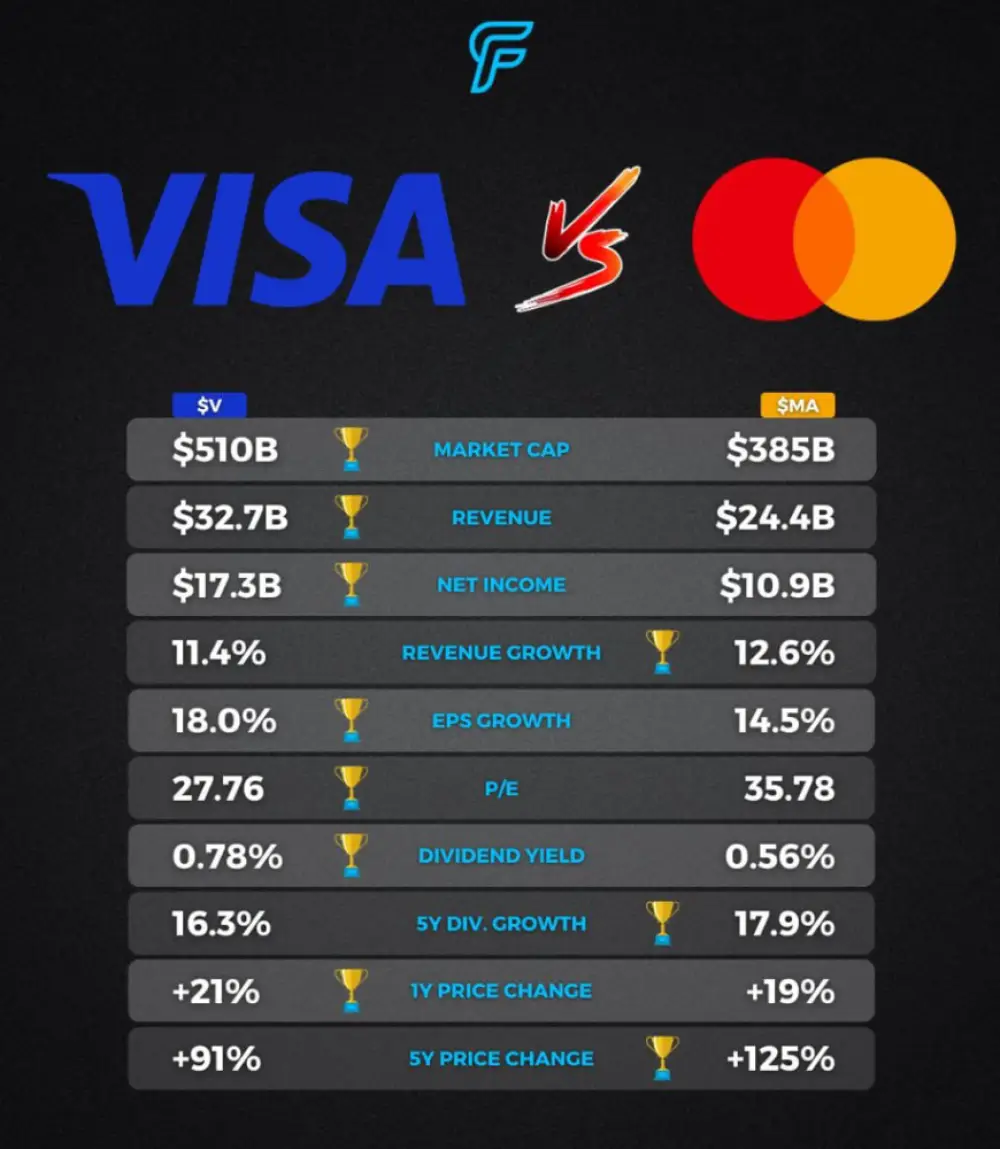 Visa $V and Mastercard $MA