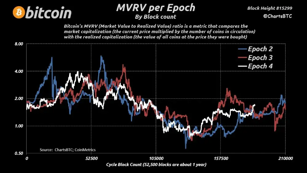 next #Bitcoin halving