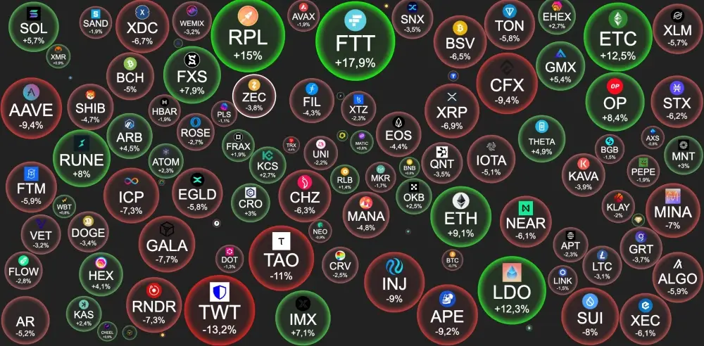 BTC – $36365 -0.8%.