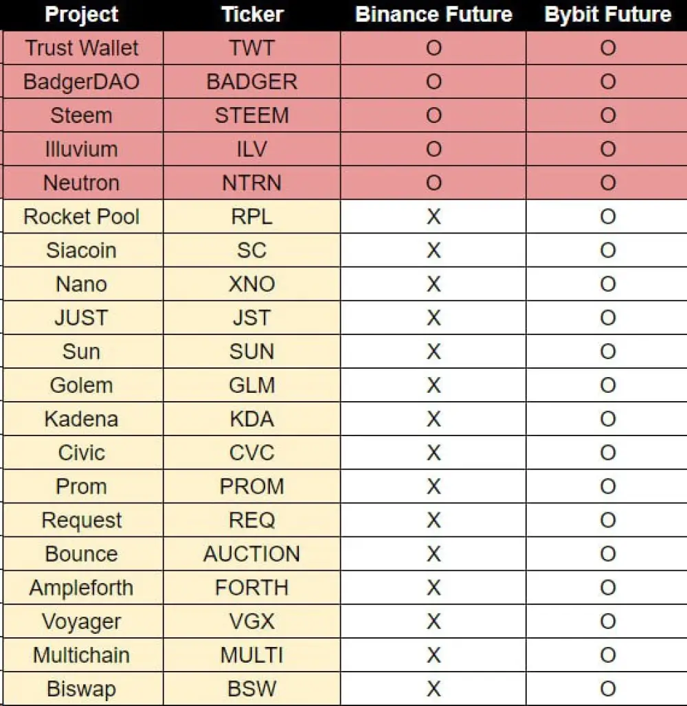 There are only 15 candidates for #Binance futures listing.