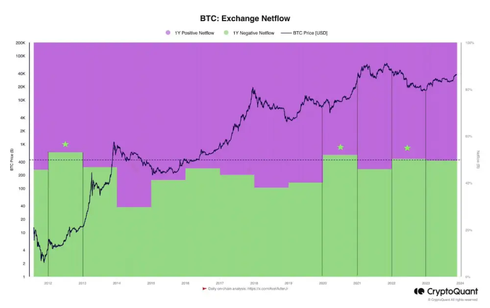 This graph shows the change in buying