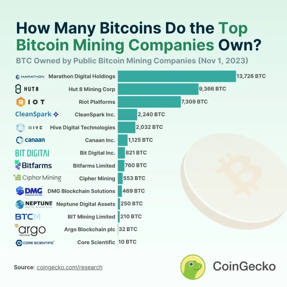 Which Bitcoin mining company owns the most Bitcoins?