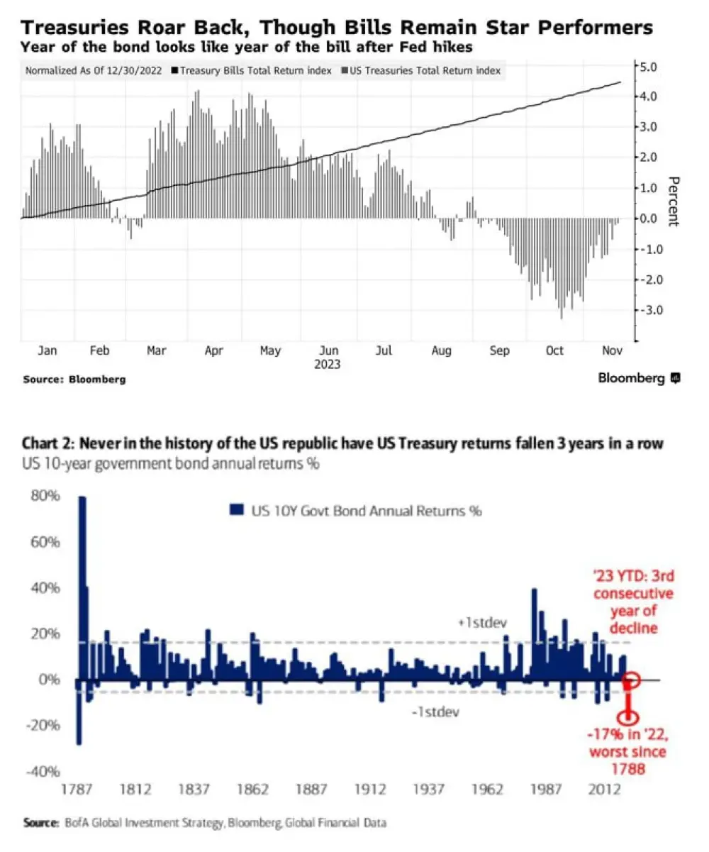 US Treasuries have bounced