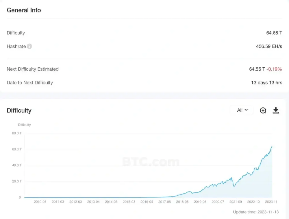 Bitcoin mining difficulty sets a new record