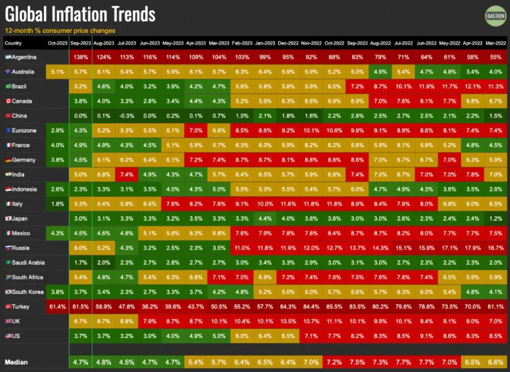 Are the world's central banks beating inflation?