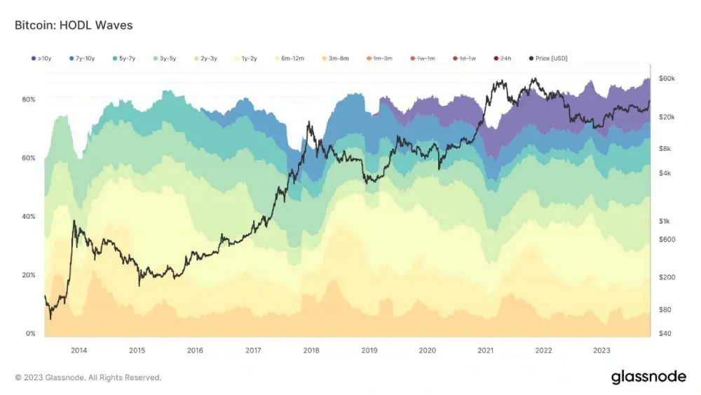 88.5% of #bitcoin supply has not changed in the last three months.