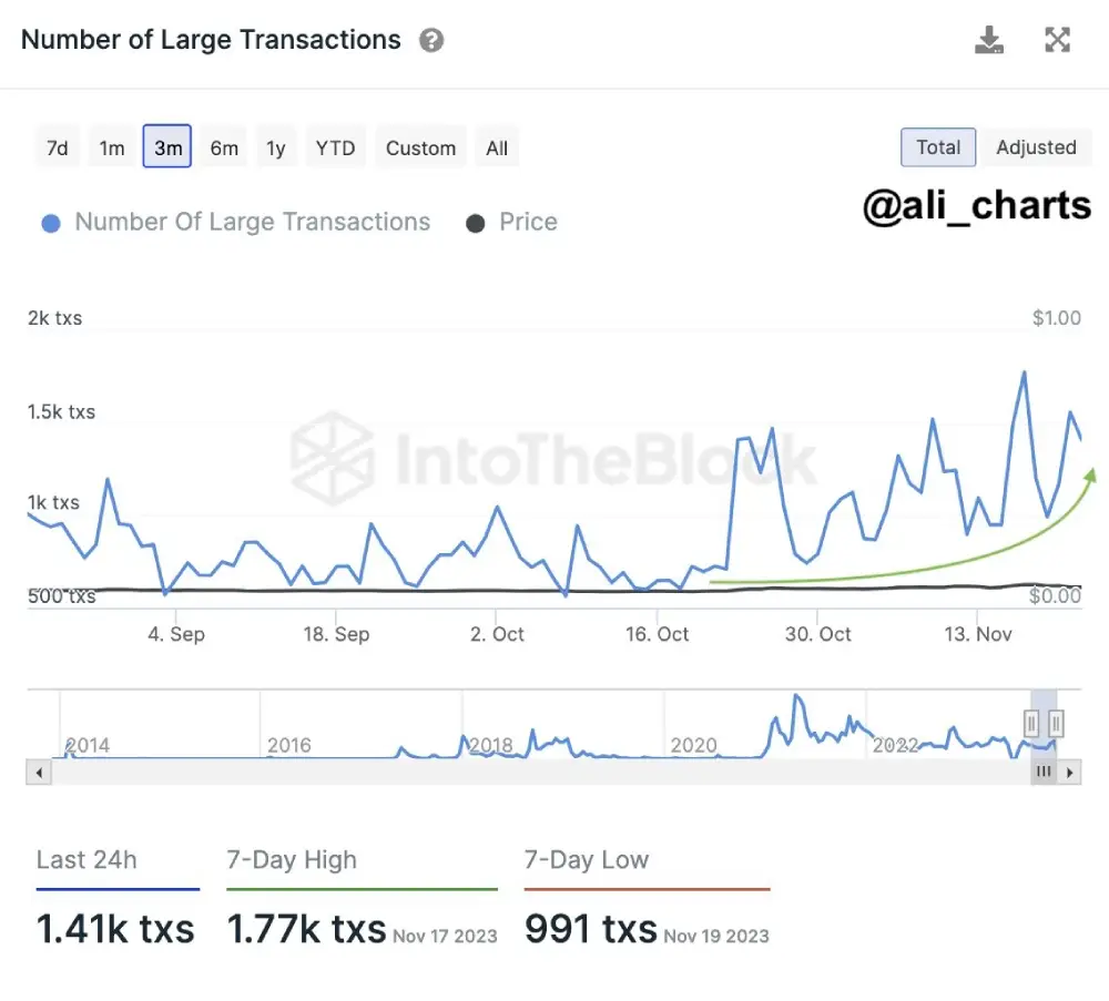 #Dogecoin | Over the past month, there has been a noticeable surge i