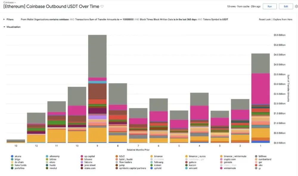 Below are graphs showing USDT inflows and outflows for Coinbase