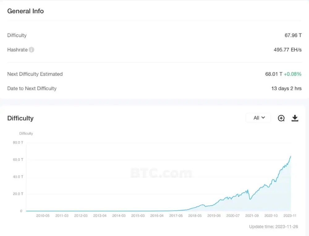 Bitcoin mining difficulty has reached new highs again