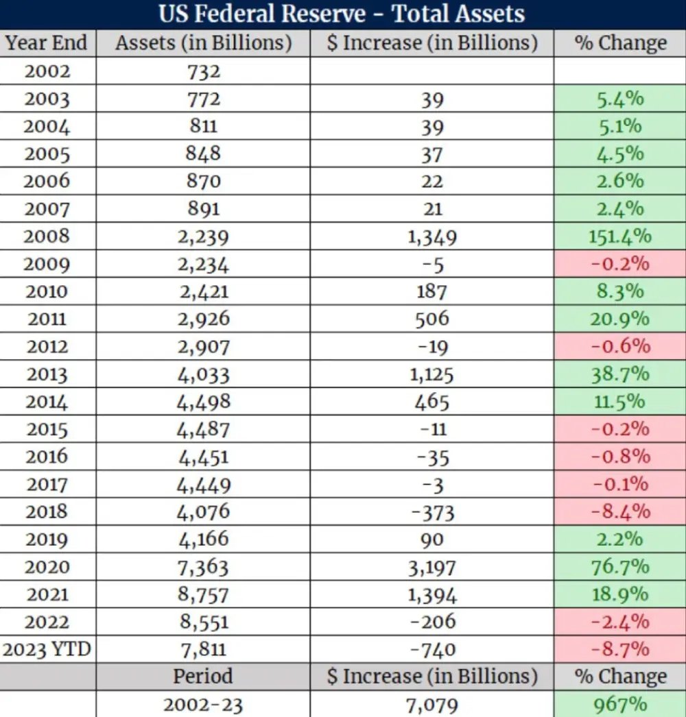 This week, the Fed's balance