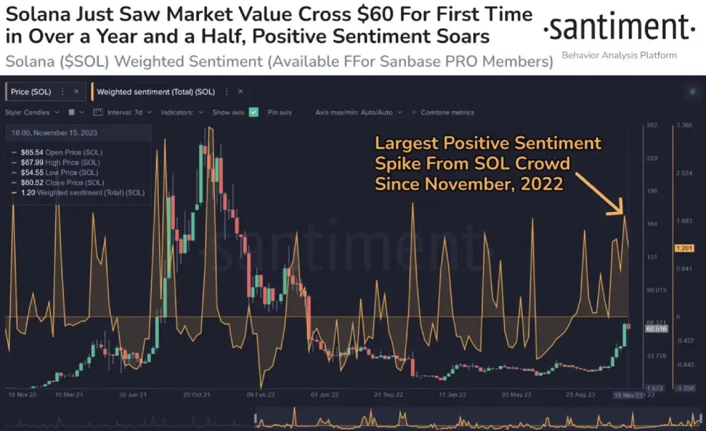 sentiment #Solana went up another notch