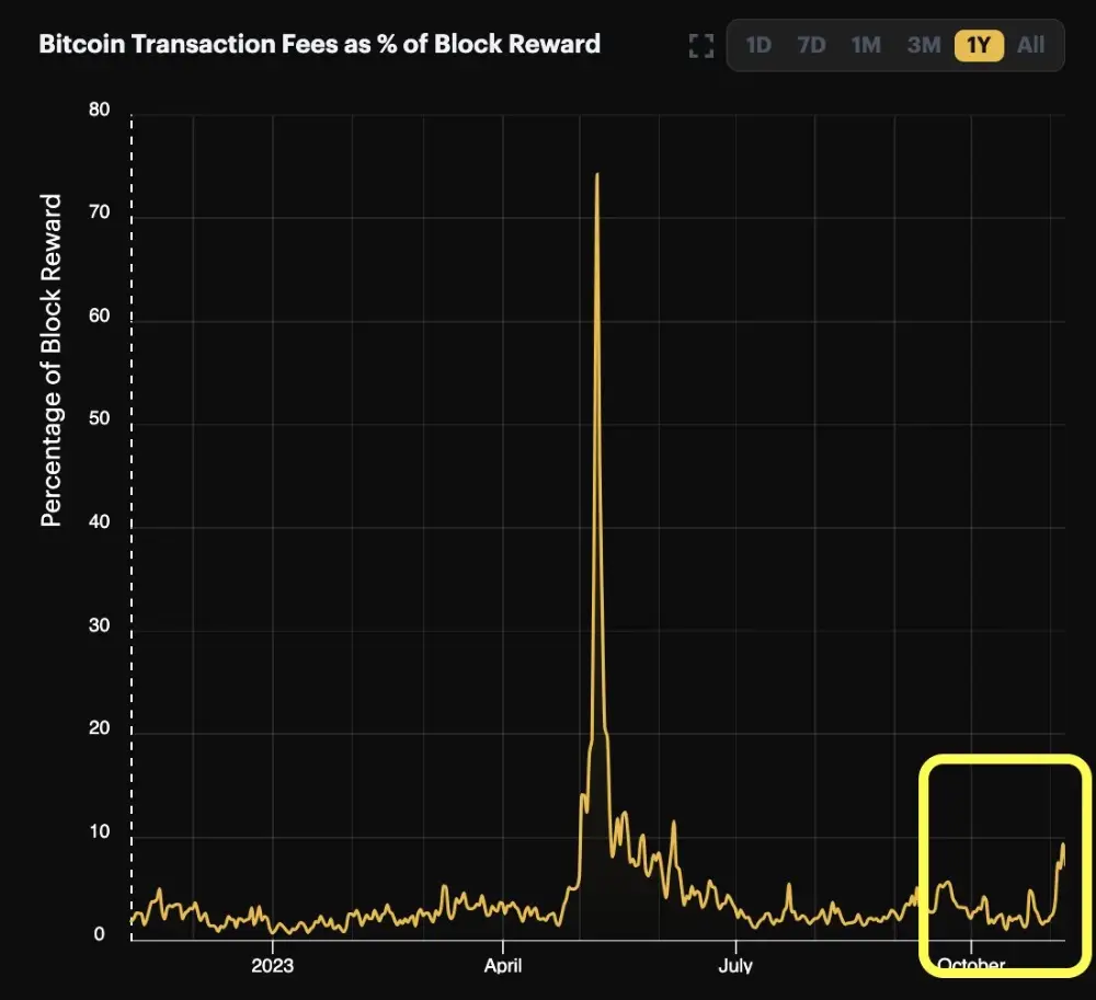 Commissions as a percentage of the block reward are growing again