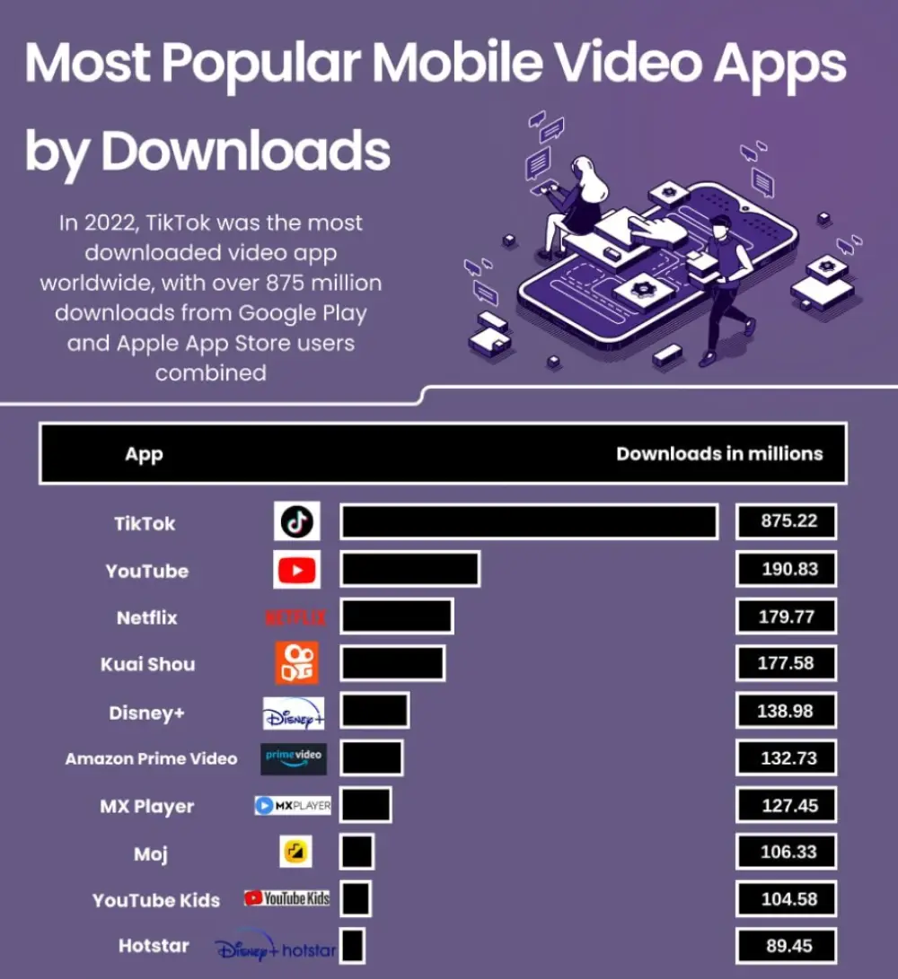 Most popular mobile video apps by downloads (2022).