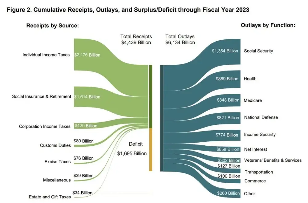 The US government budget