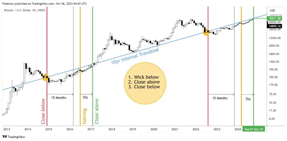 BTC monthly: