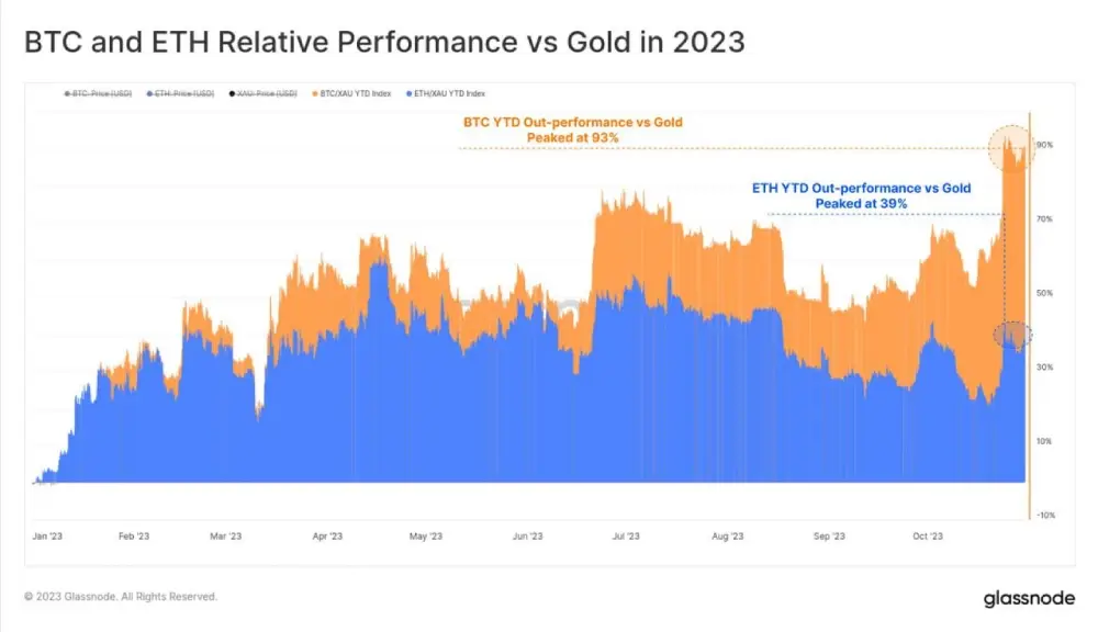 In 2023, BTC is up 93% against gold