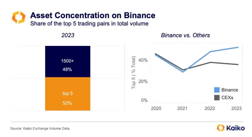 Just 5 trading pairs account for more than half of Binance's volume