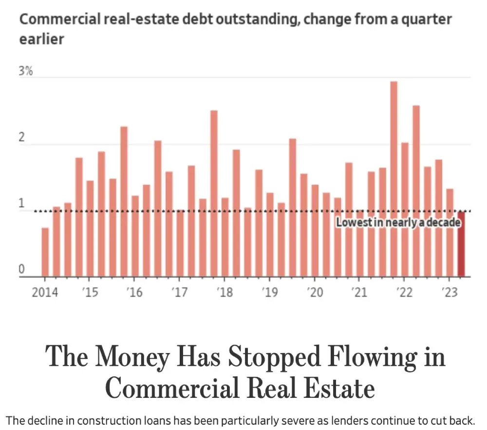 Money stopped flowing into commercial real estate