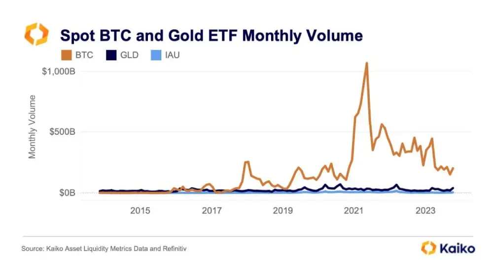 Last month, BTC spot volume was $200 billion