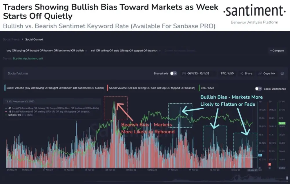 sentiment #Cryptocurrency markets have leveled off over the past 3 days