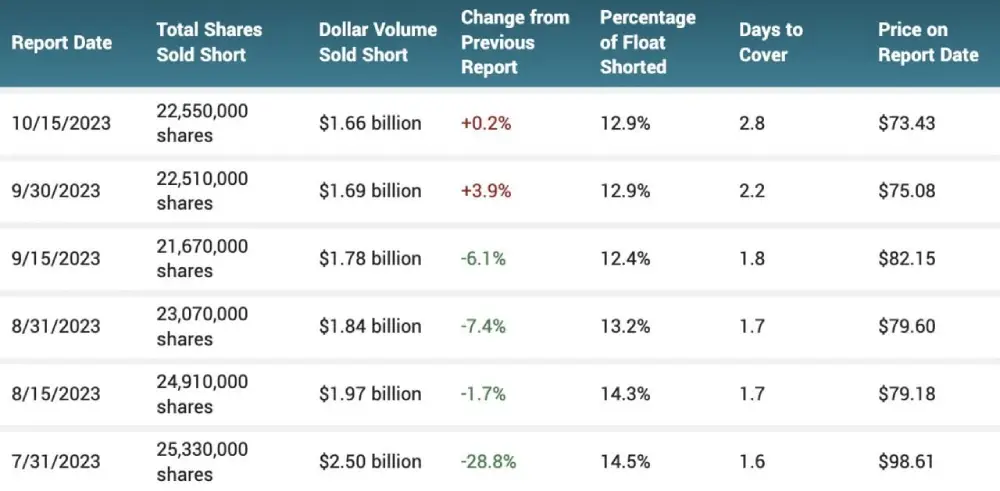 22.55 million shares were used to short $COIN (Coinbase)