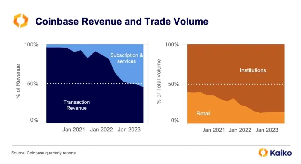 USDC and escrow fees continue to be Coinbase's main sources of revenue