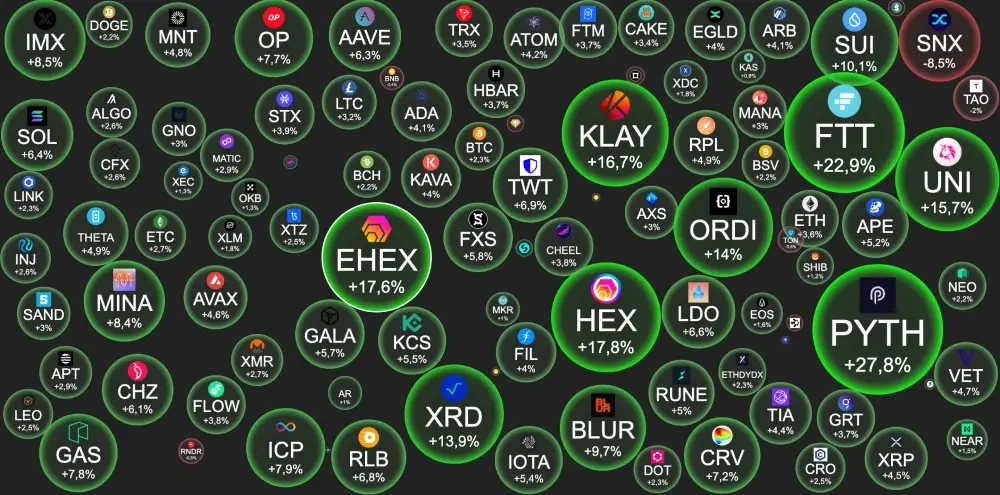 BTC – $37632  +2.4%.Altseason index 43