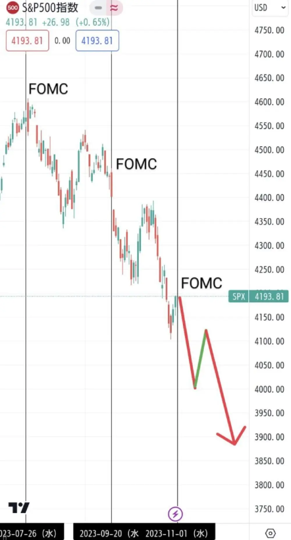 Analyst: S&P 500 FOMC and earnings results accelerate collapse