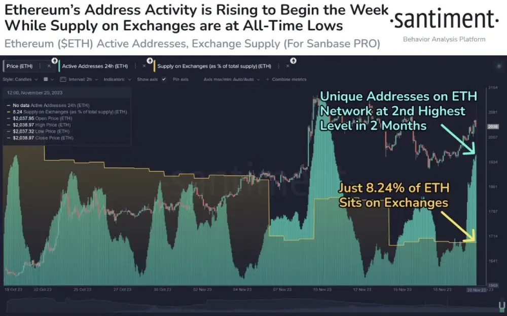 sentiment  #Ethereum saw a significant increase