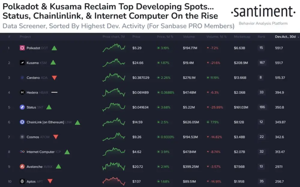 Here are the top #crypto coins