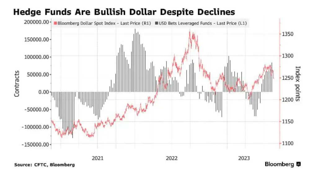 Despite the US Dollar $DXY