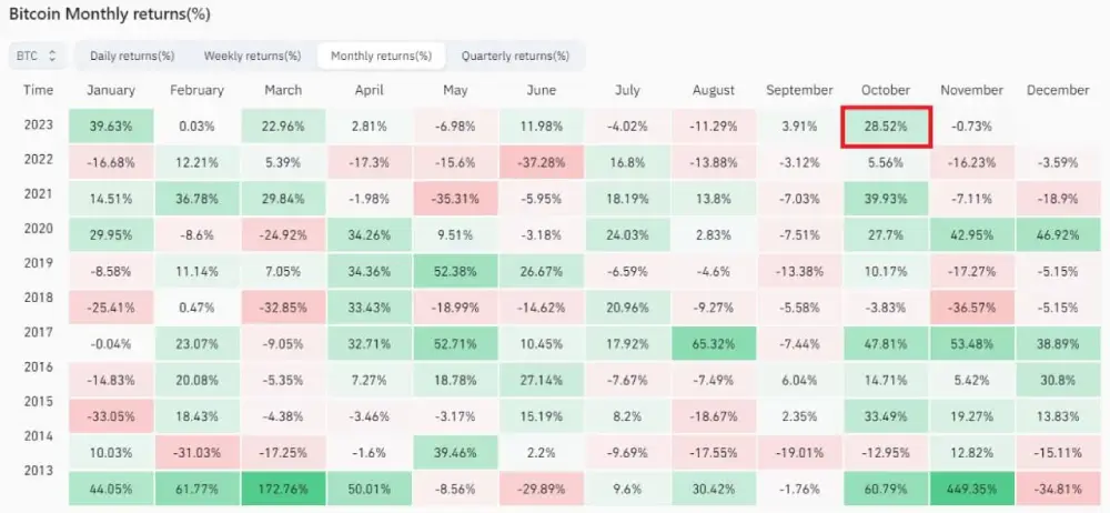 Bitcoin closed October up 28.5%