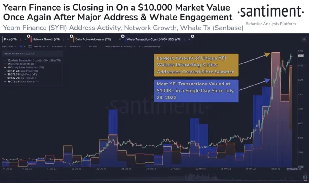 sentiment  #YearnFinance's market capitalization