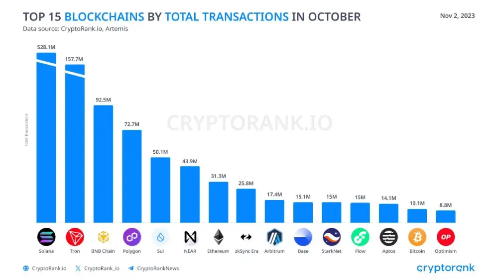 Top 15 blockchains by total number of transactions in October