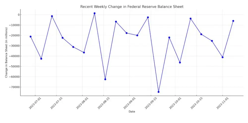 The Fed's balance sheet shrank