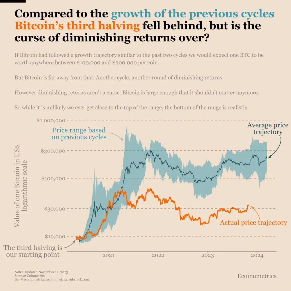 ecoinometrics Compared to the growth of previous cycles