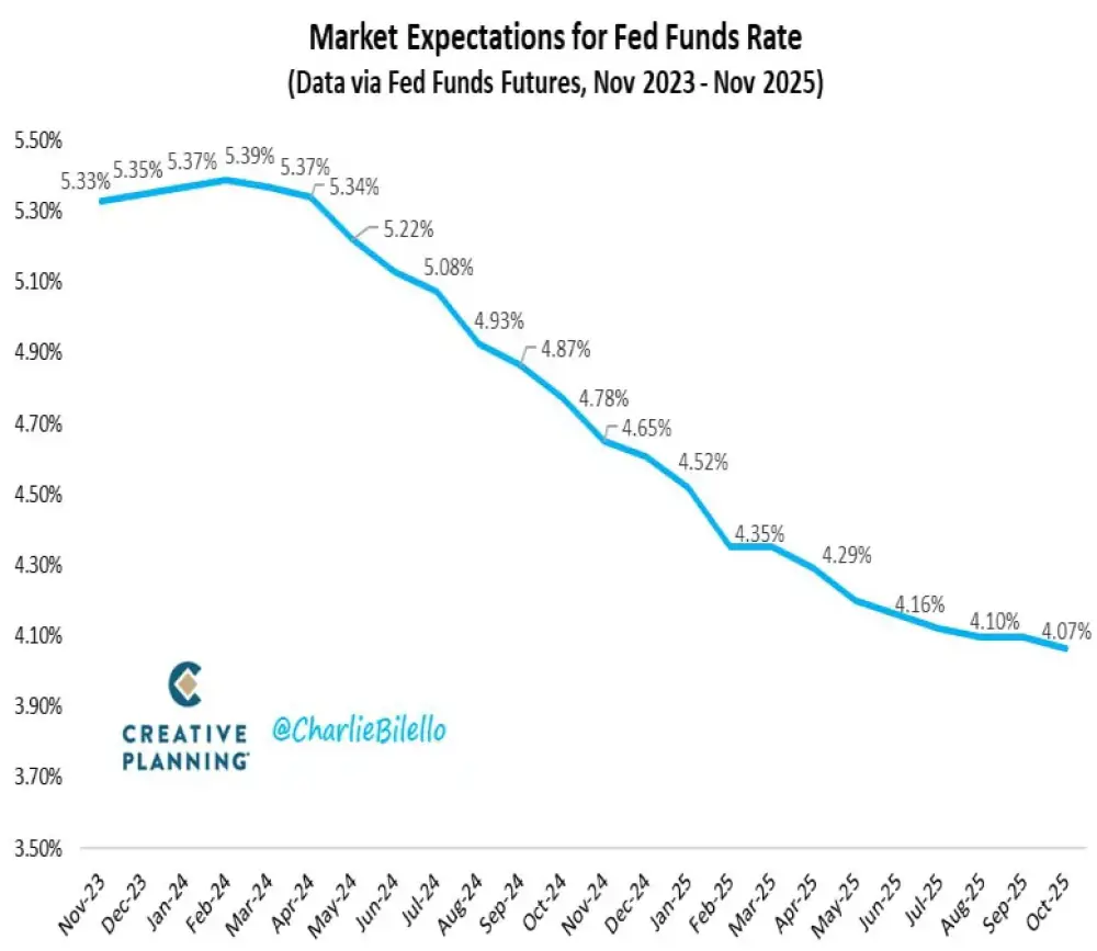 Current market expectations