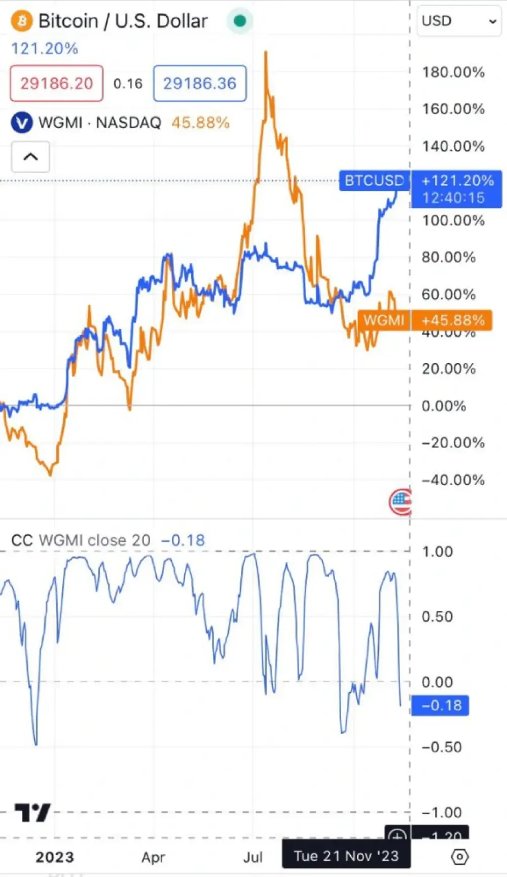 Comparison of #Bitcoin performance over the past two years