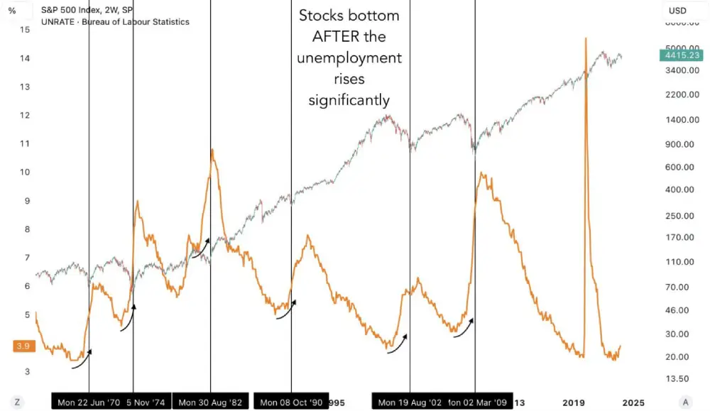 Typically, stocks bottom out after the unemployment rate rises significantly.