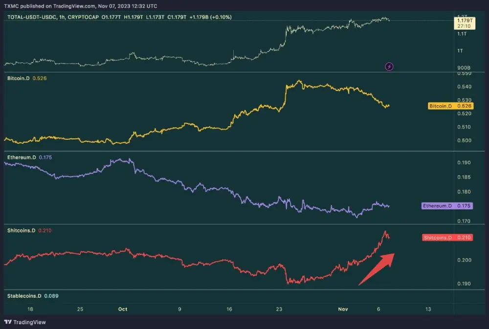 Analyst: Alts (ex-ETH) dominance has risen 2%