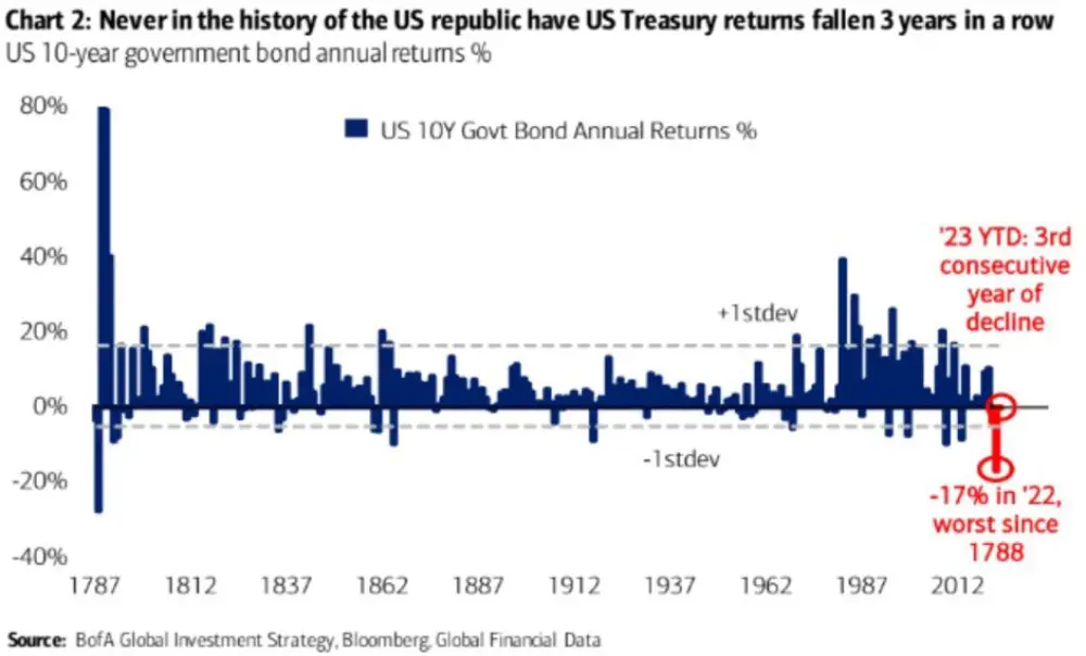 U.S. Treasury yields fell 17% last year