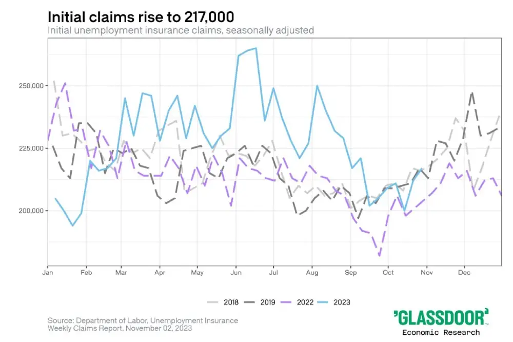 Initial jobless claims rose modestly over the week to 217,000.